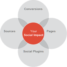 Google Social Media Analytics